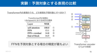 実験：予測対象とする表現の比較
2022/2/2 13
FFNを予測対象とする場合の精度が最もよい Transformer encoder
（[1]より改変）
①
②
③
④
①
②
③
④
Transformer内の表現のうち，どの表現を予測対象とすべきか？
Transformer内の表現と
LibrispeechにおけるWERの関係
 