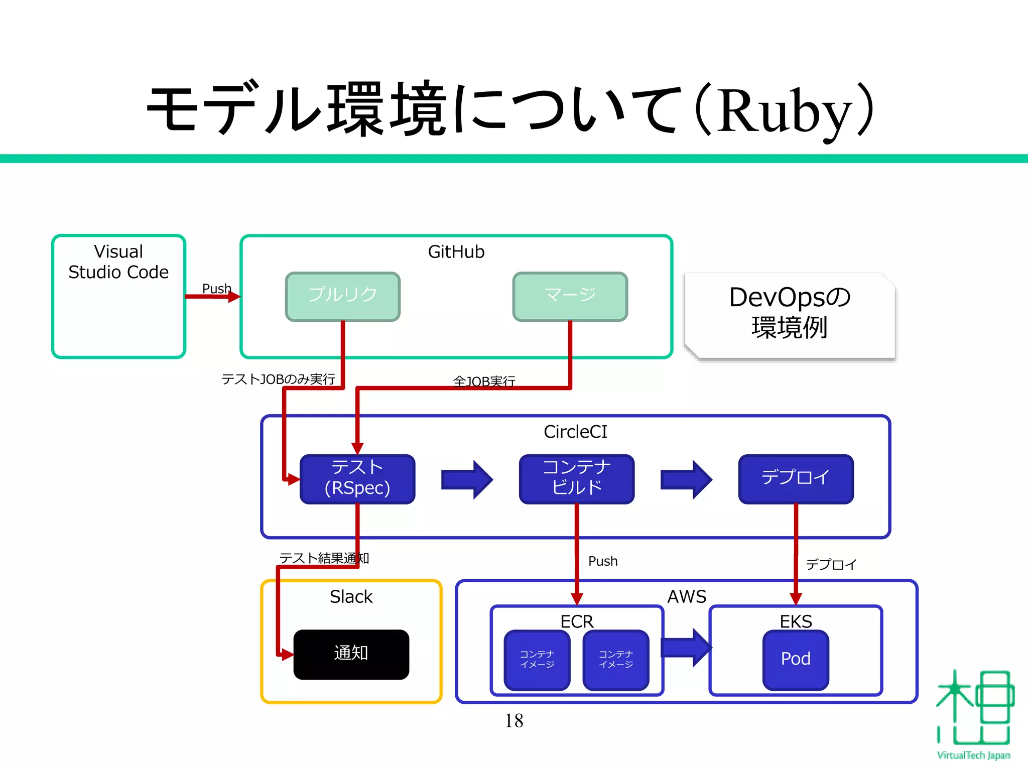 モデル環境について（Ruby）
18
CircleCI
テスト
(RSpec)
コンテナ
ビルド
デプロイ
AWS
ECR EKS
コンテナ
イメージ
コンテナ
イメージ Pod
GitHub
プルリク マージ
Slack
通知
テストJOBのみ実行 全JOB実行
テスト結果通知 Push デプロイ
DevOpsの
環境例
Visual
Studio Code
Push
 