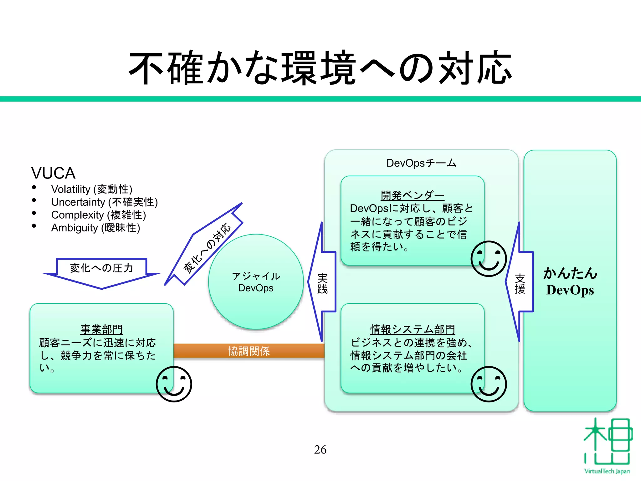 不確かな環境への対応
26
協調関係
DevOpsチーム
事業部門
顧客ニーズに迅速に対応
し、競争力を常に保ちた
い。
情報システム部門
ビジネスとの連携を強め、
情報システム部門の会社
への貢献を増やしたい。
開発ベンダー
DevOpsに対応し、顧客と
一緒になって顧客のビジ
ネスに貢献することで信
頼を得たい。
アジャイル
DevOps
😊
😊
😊
VUCA
• Volatility (変動性)
• Uncertainty (不確実性)
• Complexity (複雑性)
• Ambiguity (曖昧性)
変化への圧力
実
践
かんたん
DevOps
支
援
 