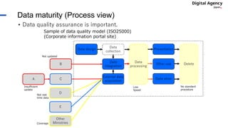 Data maturity (Process view)
• Data quality assurance is important.
Data design
Data
collection
Data
integration
External data
acquisition
Data
processing
Presentation
Other use
Data store
Delete
C
D
E
A
Other
Ministries
B
Sample of data quality model (ISO25000)
(Corporate information portal site)
Not updated
Low
Speed
Insufficient
update
No standard
procedure
Not real
time data
Coverage
Data design
 