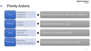 • Stakeholders
• Transactions
• Original copy
Trust
• DATA-EX
• Catalogue
Platform
• Base registries
• Open data
• Data engineering
Data
• Smart cities
• Disaster risk Management
Showcase
Priority Actions
6
Citizens use and store data with confidence
Citizens efficiently use data
Citizens can use various data
Citizens understand the value of data
 