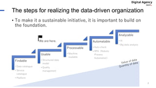 • To make it a sustainable initiative, it is important to build on
the foundation.
The steps for realizing the data-driven organization
7
Findable
• Data catalogue
• Service
catalogue
• Platform
Usable
• Structured data
model
• Quality
management
Processable
• Machine
readable
Automatable
• Auto-check
• RPA（Robotic
Process
Automation）
Analyzable
• AI
• Big data analysis
We are here.
 