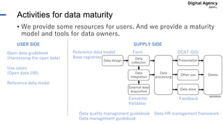 • We provide some resources for users. And we provide a maturity
model and tools for data owners.
Activities for data maturity
Data design
Data
collection
Data
integration
External data
acquisition
Data
processing
Presentation
Other use
Data store
Delete
ISO25024
Reference data model
Base registries
Converter
Validator
Form DCAT-GOJ
Feedback
Data quality management guidebook
Data management guidebook
Data HR management framework
Open data guidebook
(Harnessing the open data)
Use cases
(Open data 100)
Reference data model
USER SIDE SUPPLY SIDE
 