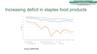Increasing deficit in staples food products
-40
-35
-30
-25
-20
-15
-10
-5
0
2003 2004 2005 2006 2007 2008 2009 2010 2011 ...