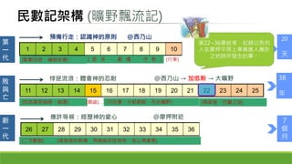 1 2 3 4 5 6 7 8 9 10
11 12 13 14 15 16 17 18 19 20 21 22 23 24 25
26 27 28 29 30 31 32 33 34 35 36
第
一
代
敗
與
亡
新
一
代
20
天
38
年
7
個
月
預備行走：認識神的原則 @西乃山
悖逆流浪：體會神的忍耐 @西乃山 → 加低斯 → 大曠野
應許等候：經歷神的愛心 @摩押附近
(點數百姓、編組安營) ( 潔 淨 、 獻 禮 、 守 節 ) (行軍)
(怨言貪慾毀謗、崩潰) (曉諭) (可拉黨、火蛇銅蛇、死在曠野) (再啟程、巴蘭之役)
(二次數點) (進迦南的教導、再曉諭百姓條例、信心得產業)
民數記架構 (曠野飄流記)
第22~36章結束，記錄以色列
人在摩押平原上準備進入應許
之地時所發生的事。
 