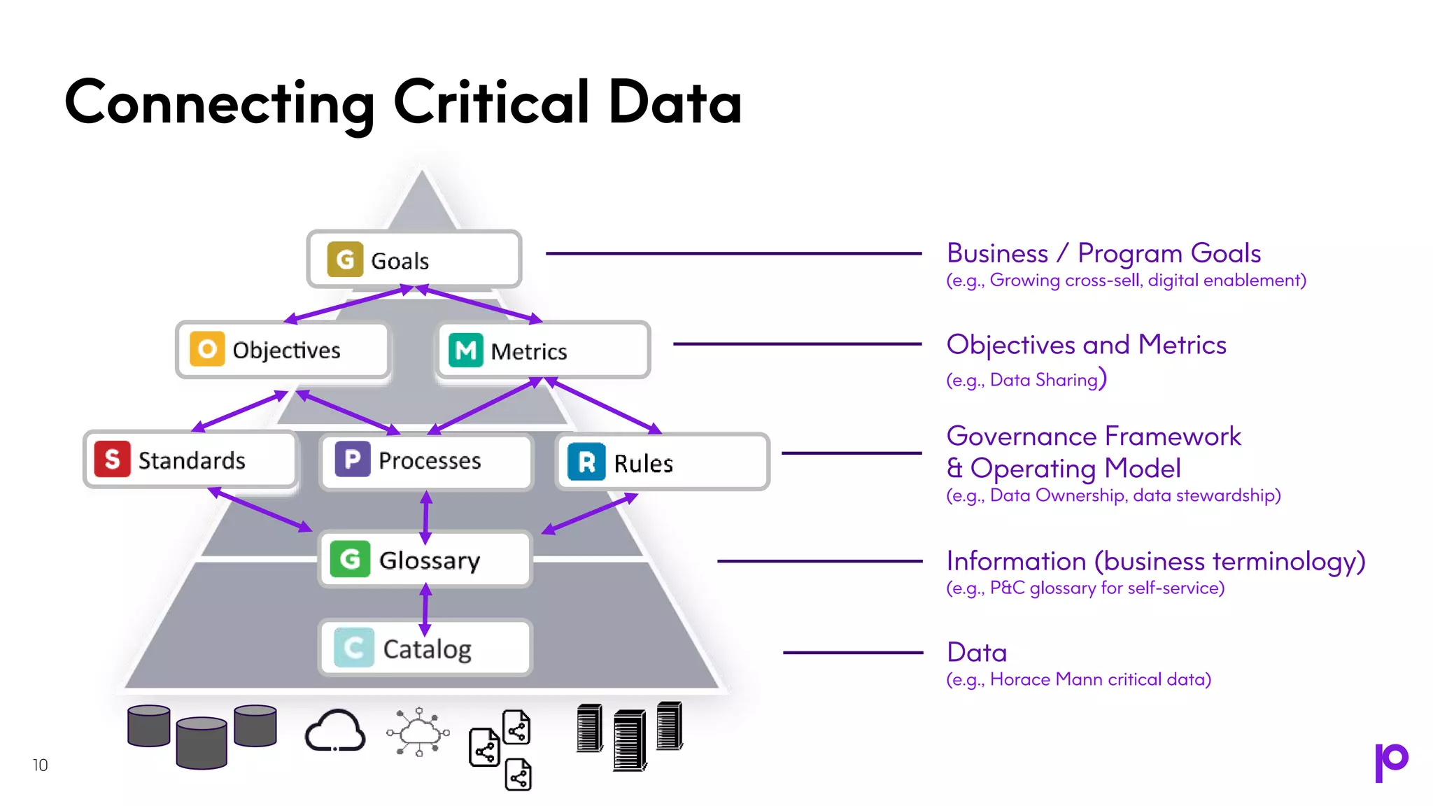 Connecting Critical Data
10
Business / Program Goals
(e.g., Growing cross-sell, digital enablement)
Objectives and Metrics
(e.g., Data Sharing)
Governance Framework
& Operating Model
(e.g., Data Ownership, data stewardship)
Information (business terminology)
(e.g., P&C glossary for self-service)
Data
(e.g., Horace Mann critical data)
 