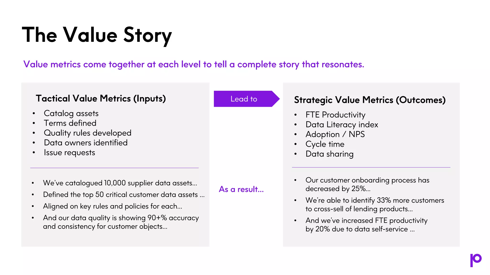 The Value Story
• Catalog assets
• Terms defined
• Quality rules developed
• Data owners identified
• Issue requests
Tactical Value Metrics (Inputs)
• FTE Productivity
• Data Literacy index
• Adoption / NPS
• Cycle time
• Data sharing
Strategic Value Metrics (Outcomes)
• Our customer onboarding process has
decreased by 25%...
• We’re able to identify 33% more customers
to cross-sell of lending products…
• And we’ve increased FTE productivity
by 20% due to data self-service …
• We’ve catalogued 10,000 supplier data assets…
• Defined the top 50 critical customer data assets …
• Aligned on key rules and policies for each…
• And our data quality is showing 90+% accuracy
and consistency for customer objects…
Value metrics come together at each level to tell a complete story that resonates.
As a result…
Lead to
 