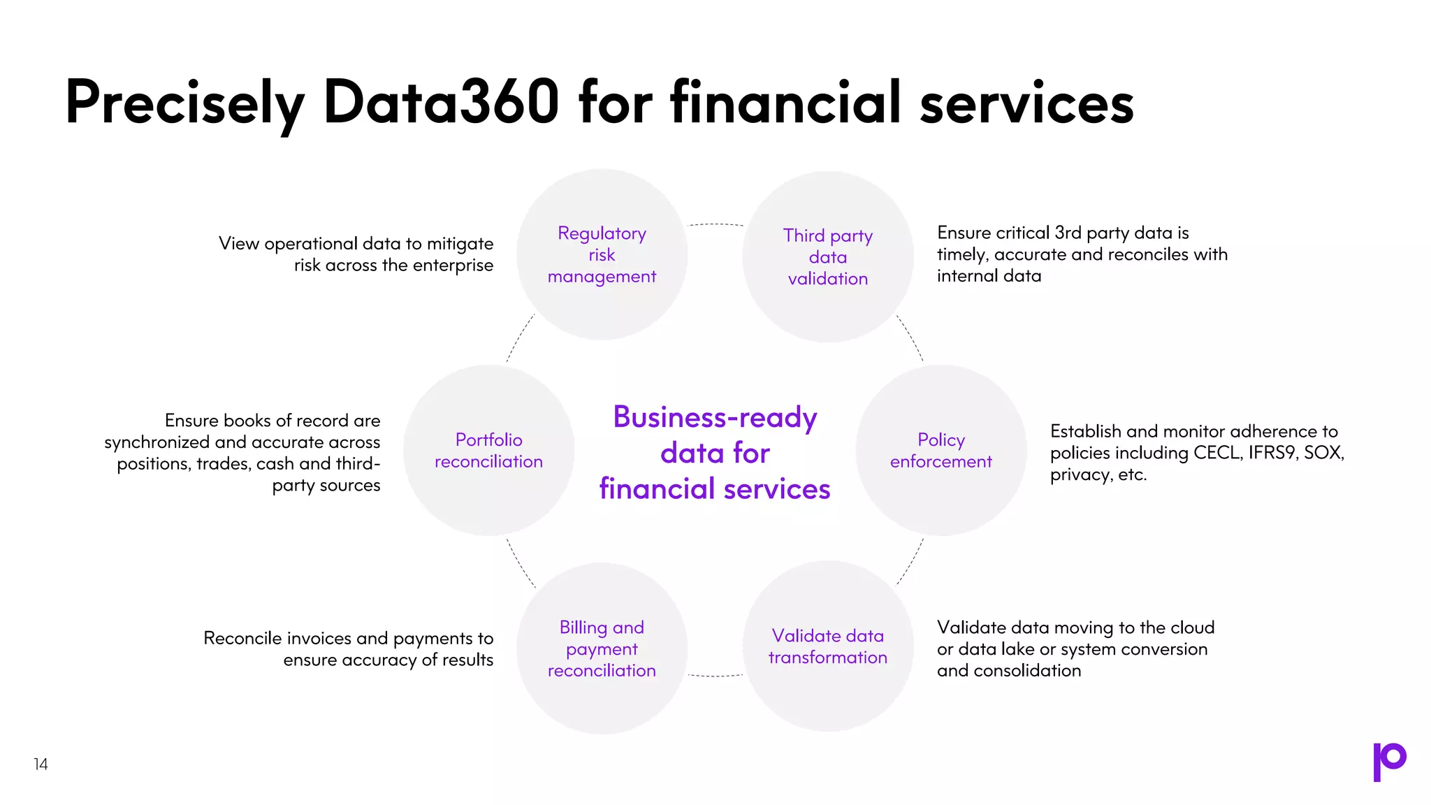 Precisely Data360 for financial services
14
Third party
data
validation
Policy
enforcement
Billing and
payment
reconciliation
Portfolio
reconciliation
Regulatory
risk
management
Validate data
transformation
Business-ready
data for
financial services
View operational data to mitigate
risk across the enterprise
Ensure books of record are
synchronized and accurate across
positions, trades, cash and third-
party sources
Reconcile invoices and payments to
ensure accuracy of results
Ensure critical 3rd party data is
timely, accurate and reconciles with
internal data
Establish and monitor adherence to
policies including CECL, IFRS9, SOX,
privacy, etc.
Validate data moving to the cloud
or data lake or system conversion
and consolidation
 
