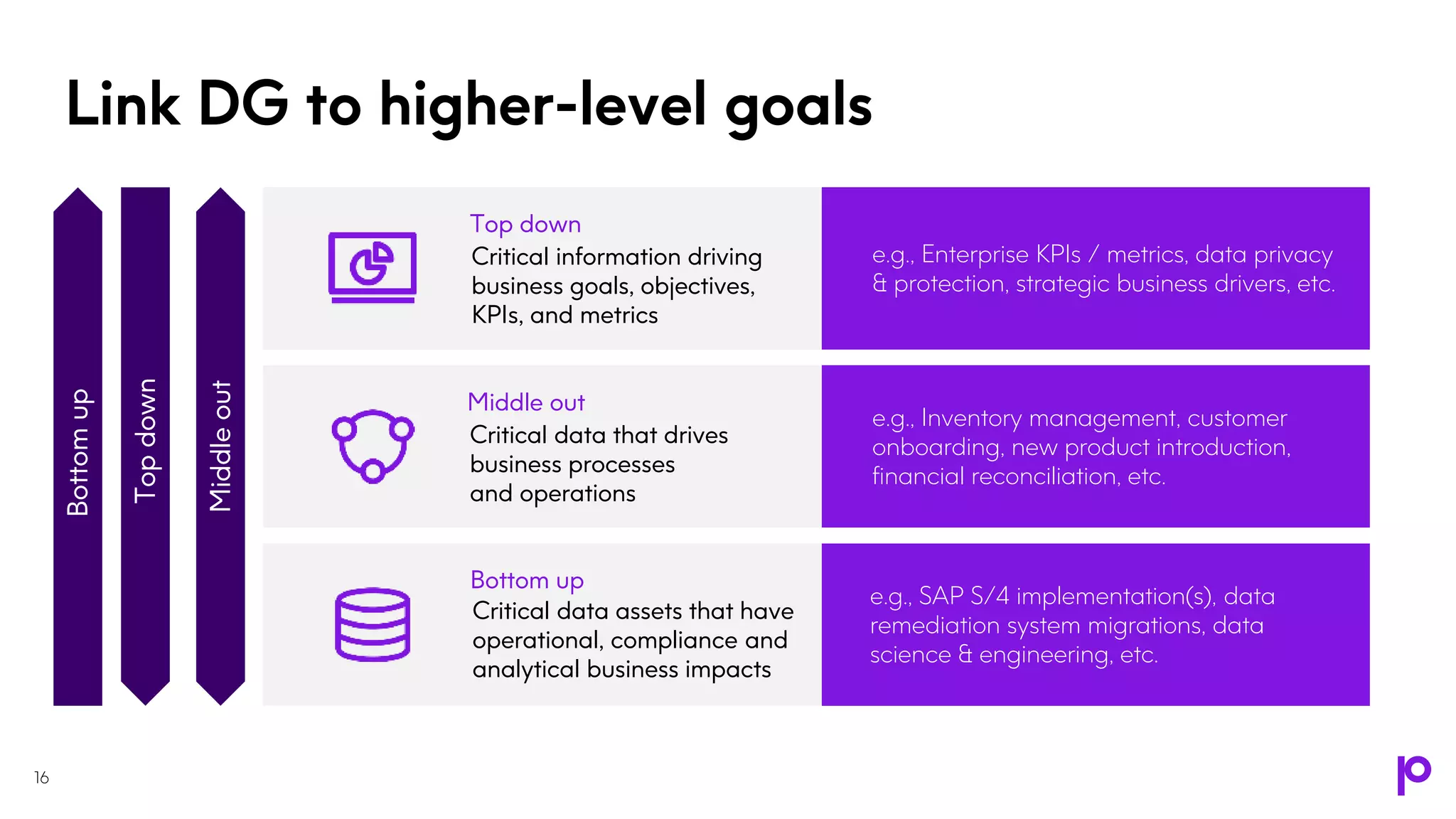 Link DG to higher-level goals
16
e.g., Inventory management, customer
onboarding, new product introduction,
financial reconciliation, etc.
e.g., SAP S/4 implementation(s), data
remediation system migrations, data
science & engineering, etc.
e.g., Enterprise KPIs / metrics, data privacy
& protection, strategic business drivers, etc.
Bottom
up
Middle
out
Top
down
Critical data that drives
business processes
and operations
Middle out
Critical data assets that have
operational, compliance and
analytical business impacts
Bottom up
Critical information driving
business goals, objectives,
KPIs, and metrics
Top down
 