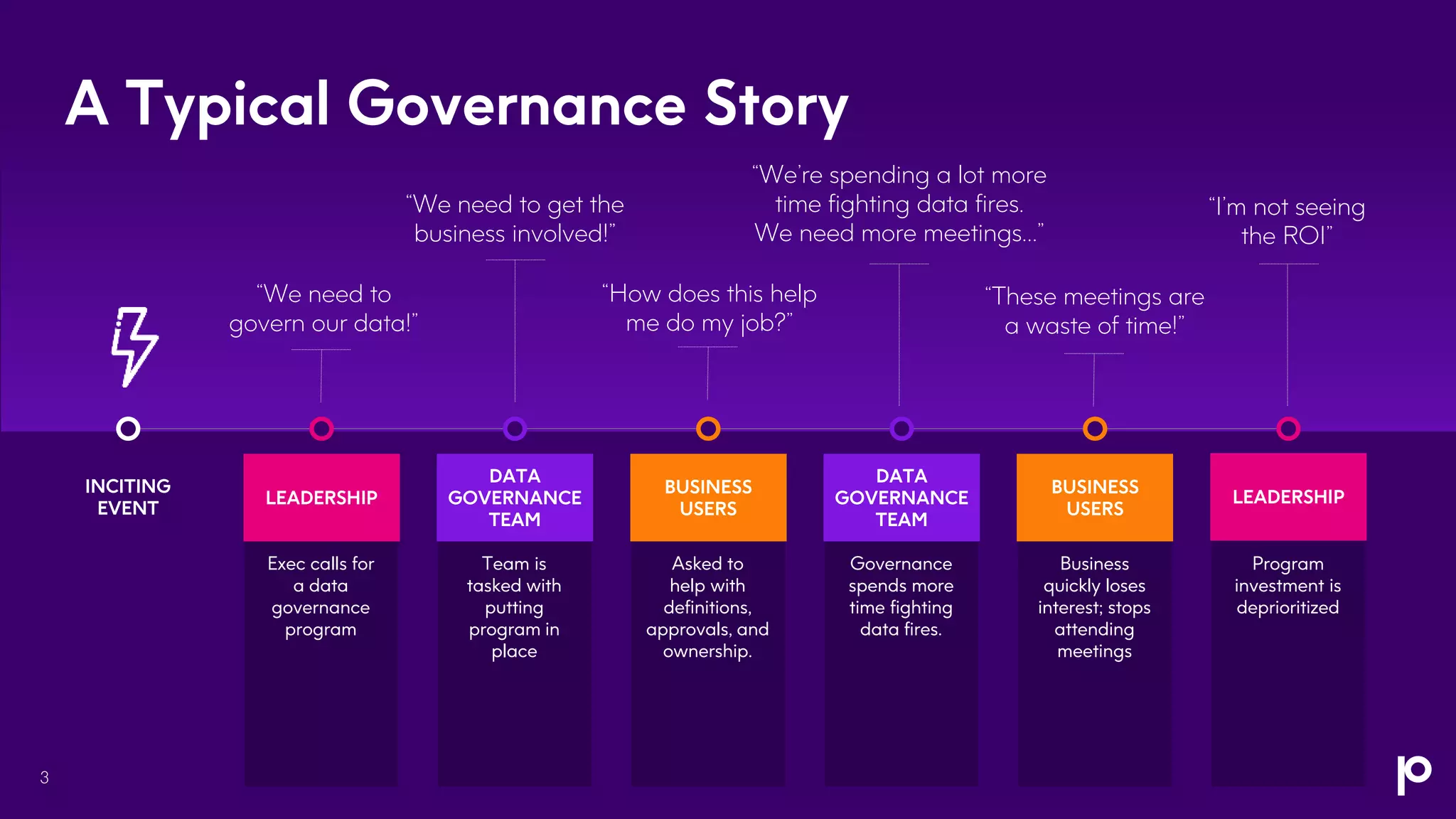 “We need to
govern our data!”
3
A Typical Governance Story
LEADERSHIP
DATA
GOVERNANCE
TEAM
BUSINESS
USERS
DATA
GOVERNANCE
TEAM
BUSINESS
USERS
LEADERSHIP
INCITING
EVENT
Governance
spends more
time fighting
data fires.
Business
quickly loses
interest; stops
attending
meetings
Program
investment is
deprioritized
Asked to
help with
definitions,
approvals, and
ownership.
Team is
tasked with
putting
program in
place
Exec calls for
a data
governance
program
“We need to get the
business involved!”
“How does this help
me do my job?”
“We’re spending a lot more
time fighting data fires.
We need more meetings…”
“These meetings are
a waste of time!”
“I’m not seeing
the ROI”
 