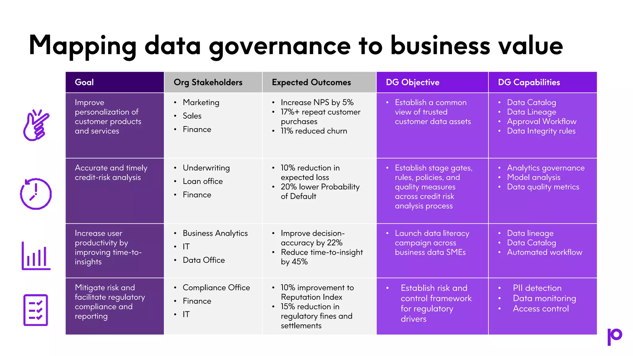 Mapping data governance to business value
Goal Org Stakeholders Expected Outcomes DG Objective DG Capabilities
Improve
personalization of
customer products
and services
• Marketing
• Sales
• Finance
• Increase NPS by 5%
• 17%+ repeat customer
purchases
• 11% reduced churn
• Establish a common
view of trusted
customer data assets
• Data Catalog
• Data Lineage
• Approval Workflow
• Data Integrity rules
Accurate and timely
credit-risk analysis
• Underwriting
• Loan office
• Finance
• 10% reduction in
expected loss
• 20% lower Probability
of Default
• Establish stage gates,
rules, policies, and
quality measures
across credit risk
analysis process
• Analytics governance
• Model analysis
• Data quality metrics
Increase user
productivity by
improving time-to-
insights
• Business Analytics
• IT
• Data Office
• Improve decision-
accuracy by 22%
• Reduce time-to-insight
by 45%
• Launch data literacy
campaign across
business data SMEs
• Data lineage
• Data Catalog
• Automated workflow
Mitigate risk and
facilitate regulatory
compliance and
reporting
• Compliance Office
• Finance
• IT
• 10% improvement to
Reputation Index
• 15% reduction in
regulatory fines and
settlements
• Establish risk and
control framework
for regulatory
drivers
• PII detection
• Data monitoring
• Access control
 