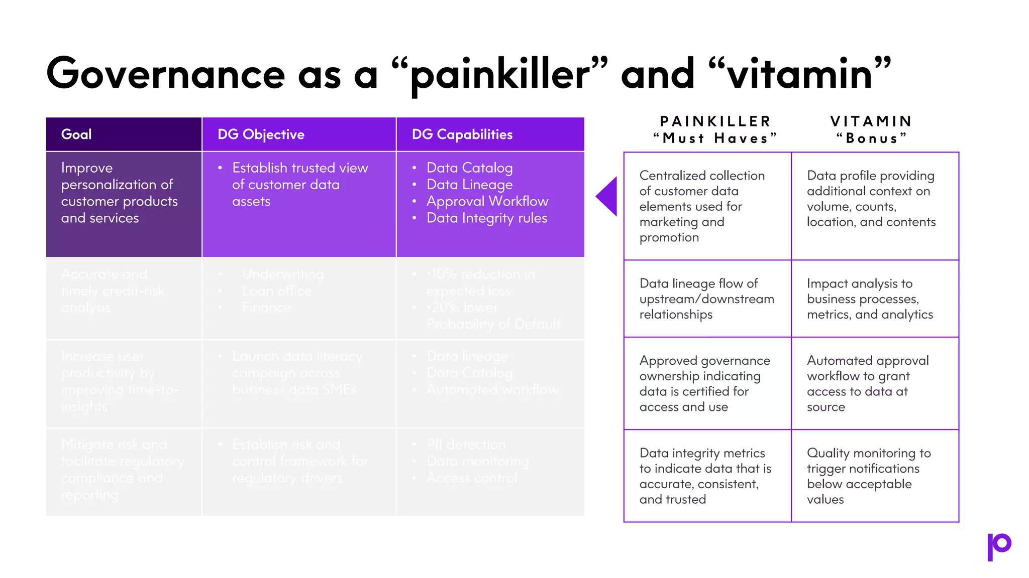 Governance as a “painkiller” and “vitamin”
Goal DG Objective DG Capabilities
Improve
personalization of
customer products
and services
• Establish trusted view
of customer data
assets
• Data Catalog
• Data Lineage
• Approval Workflow
• Data Integrity rules
Accurate and
timely credit-risk
analysis
• Underwriting
• Loan office
• Finance
• •10% reduction in
expected loss
• •20% lower
Probability of Default
Increase user
productivity by
improving time-to-
insights
• Launch data literacy
campaign across
business data SMEs
• Data lineage
• Data Catalog
• Automated workflow
Mitigate risk and
facilitate regulatory
compliance and
reporting
• Establish risk and
control framework for
regulatory drivers
• PII detection
• Data monitoring
• Access control
Centralized collection
of customer data
elements used for
marketing and
promotion
Data profile providing
additional context on
volume, counts,
location, and contents
Data lineage flow of
upstream/downstream
relationships
Impact analysis to
business processes,
metrics, and analytics
Approved governance
ownership indicating
data is certified for
access and use
Automated approval
workflow to grant
access to data at
source
Data integrity metrics
to indicate data that is
accurate, consistent,
and trusted
Quality monitoring to
trigger notifications
below acceptable
values
P A I N K I L L E R
“ M u s t H a v e s ”
V I T A M I N
“ B o n u s ”
 
