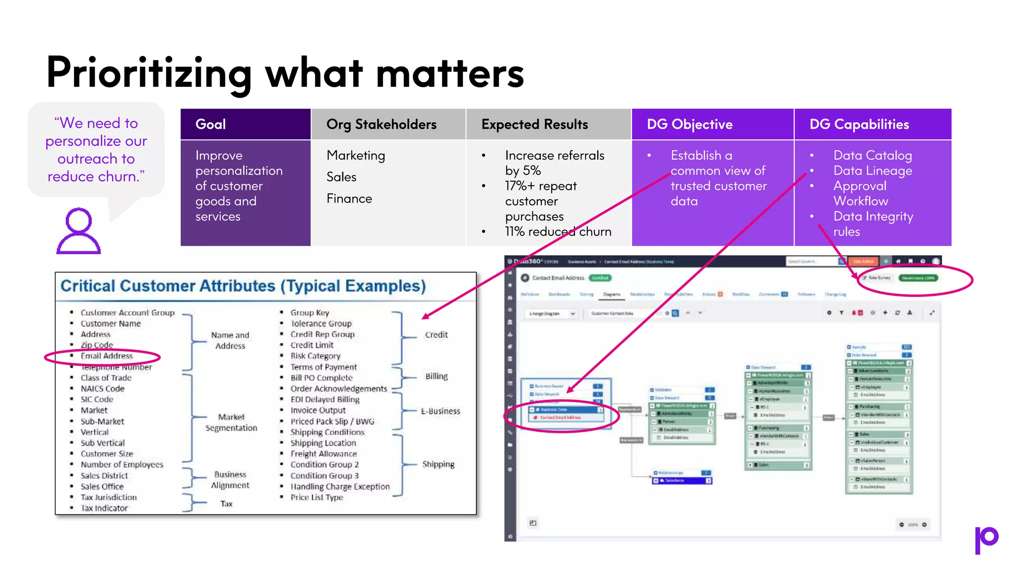 Prioritizing what matters
Goal Org Stakeholders Expected Results DG Objective DG Capabilities
Improve
personalization
of customer
goods and
services
Marketing
Sales
Finance
• Increase referrals
by 5%
• 17%+ repeat
customer
purchases
• 11% reduced churn
• Establish a
common view of
trusted customer
data
• Data Catalog
• Data Lineage
• Approval
Workflow
• Data Integrity
rules
“We need to
personalize our
outreach to
reduce churn.”
 