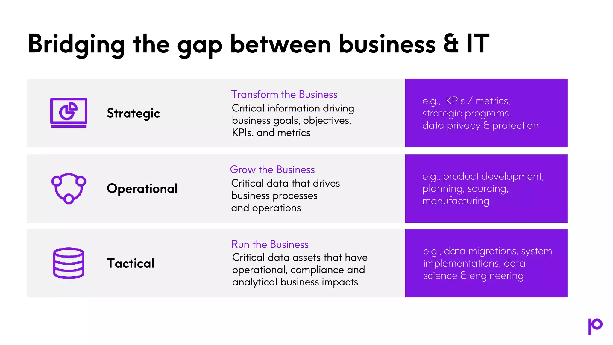 Operational
Bridging the gap between business & IT
Strategic
Tactical
e.g., KPIs / metrics,
strategic programs,
data privacy & protection
e.g., product development,
planning, sourcing,
manufacturing
e.g., data migrations, system
implementations, data
science & engineering
Critical data that drives
business processes
and operations
Grow the Business
Critical data assets that have
operational, compliance and
analytical business impacts
Run the Business
Critical information driving
business goals, objectives,
KPIs, and metrics
Transform the Business
 