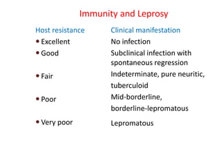 Immunity and Leprosy
Host resistance
 Excellent
 Good
 Fair
 Poor
 Very poor
Clinical manifestation
No infection
Subclinical infection with
spontaneous regression
Indeterminate, pure neuritic,
tuberculoid
Mid-borderline,
borderline-lepromatous
Lepromatous
 