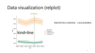 Data visualization (relplot)
23
kind=line
疫情發生
隨著時間而變化的趨勢發展，比較前後銷售關係
 