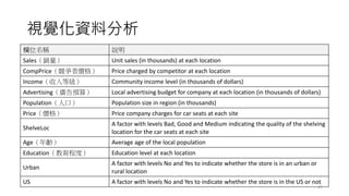 視覺化資料分析
欄位名稱 說明
Sales（銷量） Unit sales (in thousands) at each location
CompPrice（競爭者價格） Price charged by competitor at each location
Income（收入等級） Community income level (in thousands of dollars)
Advertising（廣告預算） Local advertising budget for company at each location (in thousands of dollars)
Population（人口） Population size in region (in thousands)
Price（價格） Price company charges for car seats at each site
ShelveLoc
A factor with levels Bad, Good and Medium indicating the quality of the shelving
location for the car seats at each site
Age（年齡） Average age of the local population
Education（教育程度） Education level at each location
Urban
A factor with levels No and Yes to indicate whether the store is in an urban or
rural location
US A factor with levels No and Yes to indicate whether the store is in the US or not
47
 