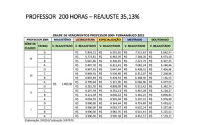 PROFESSOR 200 HORAS – REAJUSTE 35,13%
MAGISTÉRIO LICENCIATURA ESPECIALIZAÇÃO MESTRADO DOUTORADO
SÉRIE DE
CLASSES
FAIXAS V. REAJUSTADO V. REAJUSTADO V. REAJUSTADO V. REAJUSTADO V. REAJUSTADO
D 5.834,21
R$ 6.592,65
R$ 7.515,63
R$ 8.642,97
R$
C 5.719,81
R$ 6.463,39
R$ 7.368,26
R$ 8.473,50
R$
B 5.607,66
R$ 6.336,65
R$ 7.223,79
R$ 8.307,35
R$
A 5.497,70
R$ 6.212,41
R$ 7.082,24
R$ 8.144,46
R$
D 4.997,91
R$ 5.647,64
R$ 6.438,31
R$ 7.404,06
R$
C 4.899,91
R$ 5.536,90
R$ 6.312,07
R$ 7.258,88
R$
B 4.803,84
R$ 5.428,34
R$ 6.188,30
R$ 7.116,55
R$
A 4.709,64
R$ 5.321,90
R$ 6.066,96
R$ 6.977,01
R$
D 4.281,50
R$ 4.838,09
R$ 5.515,42
R$ 6.342,74
R$
C 4.197,54
R$ 4.743,23
R$ 5.407,28
R$ 6.218,37
R$
B 4.115,24
R$ 4.650,22
R$ 5.301,25
R$ 6.096,44
R$
A 4.034,55
R$ 4.559,04
R$ 5.197,31
R$ 5.976,90
R$
D 3.900,00
R$ 4.144,64
R$ 4.724,89
R$ 5.433,62
R$
C 3.900,00
R$ 4.063,37
R$ 4.632,24
R$ 5.327,08
R$
B 3.900,00
R$ 3.983,70
R$ 4.541,41
R$ 5.222,63
R$
A 3.900,00
R$ 3.905,58
R$ 4.452,37
R$ 5.120,22
R$
Elaboração: DIEESE/Subseção SINTEPE
IV
3.900,00
R$
III
II
I
PROFESSOR 200h
GRADE DE VENCIMENTOS PROFESSOR 200h PERNAMBUCO 2022
 