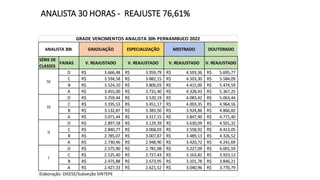 ANALISTA 30 HORAS - REAJUSTE 76,61%
GRADUAÇÃO ESPECIALIZAÇÃO MESTRADO DOUTORADO
SÉRIE DE
CLASSES
FAIXAS V. REAJUSTADO V. REAJUSTADO V. REAJUSTADO V. REAJUSTADO
D 3.666,48
R$ 3.959,79
R$ 4.593,36
R$ 5.695,77
R$
C 3.594,58
R$ 3.882,15
R$ 4.503,30
R$ 5.584,09
R$
B 3.524,10
R$ 3.806,03
R$ 4.415,00
R$ 5.474,59
R$
A 3.455,00
R$ 3.731,40
R$ 4.328,43
R$ 5.367,25
R$
D 3.259,44
R$ 3.520,19
R$ 4.083,42
R$ 5.063,44
R$
C 3.195,53
R$ 3.451,17
R$ 4.003,35
R$ 4.964,16
R$
B 3.132,87
R$ 3.383,50
R$ 3.924,86
R$ 4.866,82
R$
A 3.071,44
R$ 3.317,15
R$ 3.847,90
R$ 4.771,40
R$
D 2.897,58
R$ 3.129,39
R$ 3.630,09
R$ 4.501,32
R$
C 2.840,77
R$ 3.068,03
R$ 3.558,92
R$ 4.413,05
R$
B 2.785,07
R$ 3.007,87
R$ 3.489,13
R$ 4.326,52
R$
A 2.730,46
R$ 2.948,90
R$ 3.420,72
R$ 4.241,69
R$
D 2.575,90
R$ 2.781,98
R$ 3.227,09
R$ 4.001,59
R$
C 2.525,40
R$ 2.727,43
R$ 3.163,82
R$ 3.923,13
R$
B 2.475,88
R$ 2.673,95
R$ 3.101,78
R$ 3.846,21
R$
A 2.427,33
R$ 2.621,52
R$ 3.040,96
R$ 3.770,79
R$
Elaboração: DIEESE/Subseção SINTEPE
IV
III
II
I
GRADE VENCIMENTOS ANALISTA 30h PERNAMBUCO 2022
ANALISTA 30h
 