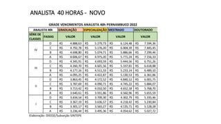 ANALISTA 40 HORAS - NOVO
GRADUAÇÃO ESPECIALIZAÇÃO MESTRADO DOUTORADO
SÉRIE DE
CLASSES
FAIXAS VALOR VALOR VALOR VALOR
D 4.888,63
R$ 5.279,73
R$ 6.124,48
R$ 7.594,36
R$
C 4.792,78
R$ 5.176,20
R$ 6.004,39
R$ 7.445,45
R$
B 4.698,80
R$ 5.074,71
R$ 5.886,66
R$ 7.299,46
R$
A 4.606,67
R$ 4.975,20
R$ 5.771,24
R$ 7.156,33
R$
D 4.345,91
R$ 4.693,59
R$ 5.444,56
R$ 6.751,26
R$
C 4.260,70
R$ 4.601,56
R$ 5.337,81
R$ 6.618,88
R$
B 4.177,16
R$ 4.511,33
R$ 5.233,14
R$ 6.489,10
R$
A 4.095,25
R$ 4.422,87
R$ 5.130,53
R$ 6.361,86
R$
D 3.863,45
R$ 4.172,52
R$ 4.840,12
R$ 6.001,75
R$
C 3.787,69
R$ 4.090,71
R$ 4.745,22
R$ 5.884,07
R$
B 3.713,42
R$ 4.010,50
R$ 4.652,18
R$ 5.768,70
R$
A 3.640,61
R$ 3.931,86
R$ 4.560,96
R$ 5.655,59
R$
D 3.434,54
R$ 3.709,30
R$ 4.302,79
R$ 5.335,46
R$
C 3.367,19
R$ 3.636,57
R$ 4.218,42
R$ 5.230,84
R$
B 3.301,17
R$ 3.565,27
R$ 4.135,71
R$ 5.128,28
R$
A 3.236,44
R$ 3.495,36
R$ 4.054,62
R$ 5.027,72
R$
Elaboração: DIEESE/Subseção SINTEPE
II
I
GRADE VENCIMENTOS ANALISTA 40h PERNAMBUCO 2022
ANALISTA 40h
IV
III
 