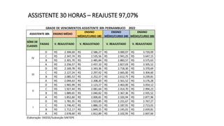 ASSISTENTE 30 HORAS – REAJUSTE 97,07%
ENSINO MÉDIO
ENSINO
MÉDIO/CURSO 180
ENSINO
MÉDIO/CURSO 240
ENSINO
MÉDIO/CURSO 300
SÉRIE DE
CLASSES
FAIXAS V. REAJUSTADO V. REAJUSTADO V. REAJUSTADO V. REAJUSTADO
D 2.394,69
R$ 2.586,27
R$ 3.000,07
R$ 3.720,09
R$
C 2.347,74
R$ 2.535,56
R$ 2.941,25
R$ 3.647,15
R$
B 2.301,70
R$ 2.485,84
R$ 2.883,57
R$ 3.575,63
R$
A 2.256,57
R$ 2.437,10
R$ 2.827,03
R$ 3.505,52
R$
D 2.169,78
R$ 2.343,36
R$ 2.718,30
R$ 3.370,69
R$
C 2.127,24
R$ 2.297,42
R$ 2.665,00
R$ 3.304,60
R$
B 2.085,53
R$ 2.252,37
R$ 2.612,75
R$ 3.239,81
R$
A 2.044,63
R$ 2.208,20
R$ 2.561,52
R$ 3.176,28
R$
D 1.965,99
R$ 2.123,27
R$ 2.463,00
R$ 3.054,12
R$
C 1.927,44
R$ 2.081,64
R$ 2.414,70
R$ 2.994,23
R$
B 1.889,65
R$ 2.040,82
R$ 2.367,36
R$ 2.935,52
R$
A 1.852,60
R$ 2.000,81
R$ 2.320,94
R$ 2.877,96
R$
D 1.781,35
R$ 1.923,85
R$ 2.231,67
R$ 2.767,27
R$
C 1.746,42
R$ 1.886,13
R$ 2.187,91
R$ 2.713,01
R$
B 1.712,17
R$ 1.849,15
R$ 2.145,01
R$ 2.659,81
R$
A 1.678,60
R$ 1.812,89
R$ 2.102,95
R$ 2.607,66
R$
Elaboração: DIEESE/Subseção SINTEPE
IV
III
II
I
GRADE DE VENCIMENTOS ASSISTENTE 30h PERNAMBUCO 2022
ASSISTENTE 30h
 