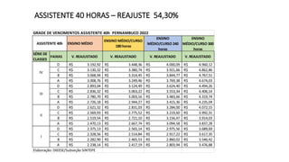 ASSISTENTE 40 HORAS – REAJUSTE 54,30%
ENSINO MÉDIO
ENSINO MÉDIO/CURSO
180 horas
ENSINO
MÉDIO/CURSO 240
horas
ENSINO
MÉDIO/CURSO 300
horas
SÉRIE DE
CLASSES
FAIXAS V. REAJUSTADO V. REAJUSTADO V. REAJUSTADO V. REAJUSTADO
D 3.192,92
R$ 3.448,36
R$ 4.000,09
R$ 4.960,12
R$
C 3.130,32
R$ 3.380,74
R$ 3.921,66
R$ 4.862,86
R$
B 3.068,94
R$ 3.314,45
R$ 3.844,77
R$ 4.767,51
R$
A 3.008,76
R$ 3.249,46
R$ 3.769,38
R$ 4.674,03
R$
D 2.893,04
R$ 3.124,49
R$ 3.624,40
R$ 4.494,26
R$
C 2.836,32
R$ 3.063,22
R$ 3.553,34
R$ 4.406,14
R$
B 2.780,70
R$ 3.003,16
R$ 3.483,66
R$ 4.319,74
R$
A 2.726,18
R$ 2.944,27
R$ 3.415,36
R$ 4.235,04
R$
D 2.621,32
R$ 2.831,03
R$ 3.284,00
R$ 4.072,15
R$
C 2.569,93
R$ 2.775,52
R$ 3.219,60
R$ 3.992,31
R$
B 2.519,54
R$ 2.721,10
R$ 3.156,47
R$ 3.914,03
R$
A 2.470,13
R$ 2.667,74
R$ 3.094,58
R$ 3.837,28
R$
D 2.375,13
R$ 2.565,14
R$ 2.975,56
R$ 3.689,69
R$
C 2.328,56
R$ 2.514,84
R$ 2.917,22
R$ 3.617,35
R$
B 2.282,90
R$ 2.465,53
R$ 2.860,02
R$ 3.546,42
R$
A 2.238,14
R$ 2.417,19
R$ 2.803,94
R$ 3.476,88
R$
Elaboração: DIEESE/Subseção SINTEPE
IV
III
II
I
GRADE DE VENCIMENTOS ASSISTENTE 40h PERNAMBUCO 2022
ASSISTENTE 40h
 