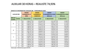 AUXILIAR 30 HORAS – REAJUSTE 74,93%
GRADE DE VENCIMENTOS AUXILIAR 30h PERNAMBUCO 2022
ENSINO
FUDAMENTAL 4ª
SÉRIE
ENSINO
FUDAMENTAL
COMPLETO
ENSINO
FUNDAMENTAL/CURSO
180 horas
ENSINO
FUNDAMENTAL/CURSO
240 horas
SÉRIE DE
CLASSES
FAIXAS V. REAJUSTADO V. REAJUSTADO V. REAJUSTADO V. REAJUSTADO
D 2.084,87
R$ 2.251,66
R$ 2.611,92
R$ 3.238,78
R$
C 2.043,99
R$ 2.207,51
R$ 2.560,71
R$ 3.175,28
R$
B 2.003,91
R$ 2.164,22
R$ 2.510,50
R$ 3.113,02
R$
A 1.964,62
R$ 2.121,79
R$ 2.461,27
R$ 3.051,98
R$
D 1.889,05
R$ 2.040,18
R$ 2.366,61
R$ 2.934,59
R$
C 1.852,01
R$ 2.000,18
R$ 2.320,20
R$ 2.877,05
R$
B 1.815,70
R$ 1.960,96
R$ 2.274,71
R$ 2.820,64
R$
A 1.780,10
R$ 1.922,51
R$ 2.230,11
R$ 2.765,33
R$
D 1.711,63
R$ 1.848,56
R$ 2.144,33
R$ 2.658,97
R$
C 1.678,07
R$ 1.812,32
R$ 2.102,29
R$ 2.606,84
R$
B 1.645,17
R$ 1.776,78
R$ 2.061,07
R$ 2.555,72
R$
A 1.612,91
R$ 1.741,94
R$ 2.020,65
R$ 2.505,61
R$
D 1.550,87
R$ 1.674,94
R$ 1.942,94
R$ 2.409,24
R$
C 1.520,47
R$ 1.642,10
R$ 1.904,84
R$ 2.362,00
R$
B 1.490,65
R$ 1.609,90
R$ 1.867,49
R$ 2.315,69
R$
A 1.461,42
R$ 1.578,34
R$ 1.830,87
R$ 2.270,28
R$
Elaboração: DIEESE/Subseção SINTEPE
IV
III
II
I
AUXILIAR 30h
 