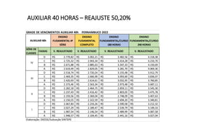 AUXILIAR 40 HORAS – REAJUSTE 50,20%
GRADE DE VENCIMENTOS AUXILIAR 40h PERNAMBUCO 2022
ENSINO
FUDAMENTAL 4ª
SÉRIE
ENSINO
FUDAMENTAL
COMPLETO
ENSINO
FUNDAMENTAL/CURSO
180 HORAS
ENSINO
FUNDAMENTAL/CURSO
240 HORAS
SÉRIE DE
CLASSES
FAIXAS V. REAJUSTADO V. REAJUSTADO V. REAJUSTADO V. REAJUSTADO
D 2.779,82
R$ 3.002,21
R$ 3.482,56
R$ 4.318,38
R$
C 2.725,32
R$ 2.943,34
R$ 3.414,28
R$ 4.233,70
R$
B 2.671,88
R$ 2.885,63
R$ 3.347,33
R$ 4.150,69
R$
A 2.619,49
R$ 2.829,05
R$ 3.281,70
R$ 4.069,30
R$
D 2.518,74
R$ 2.720,24
R$ 3.155,48
R$ 3.912,79
R$
C 2.469,35
R$ 2.666,90
R$ 3.093,60
R$ 3.836,07
R$
B 2.420,93
R$ 2.614,61
R$ 3.032,95
R$ 3.760,85
R$
A 2.373,46
R$ 2.563,34
R$ 2.973,48
R$ 3.687,11
R$
D 2.282,18
R$ 2.464,75
R$ 2.859,11
R$ 3.545,30
R$
C 2.237,43
R$ 2.416,42
R$ 2.803,05
R$ 3.475,78
R$
B 2.193,56
R$ 2.369,04
R$ 2.748,09
R$ 3.407,63
R$
A 2.150,55
R$ 2.322,59
R$ 2.694,20
R$ 3.340,81
R$
D 2.067,83
R$ 2.233,26
R$ 2.590,58
R$ 3.212,32
R$
C 2.027,29
R$ 2.189,47
R$ 2.539,79
R$ 3.149,33
R$
B 1.987,54
R$ 2.146,54
R$ 2.489,99
R$ 3.087,58
R$
A 1.948,57
R$ 2.104,45
R$ 2.441,16
R$ 3.027,04
R$
Elaboração: DIEESE/Subseção SINTEPE
IV
III
II
I
AUXILIAR 40h
 