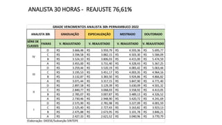 ANALISTA 30 HORAS - REAJUSTE 76,61%
GRADUAÇÃO ESPECIALIZAÇÃO MESTRADO DOUTORADO
SÉRIE DE
CLASSES
FAIXAS V. REAJUSTADO V. R...