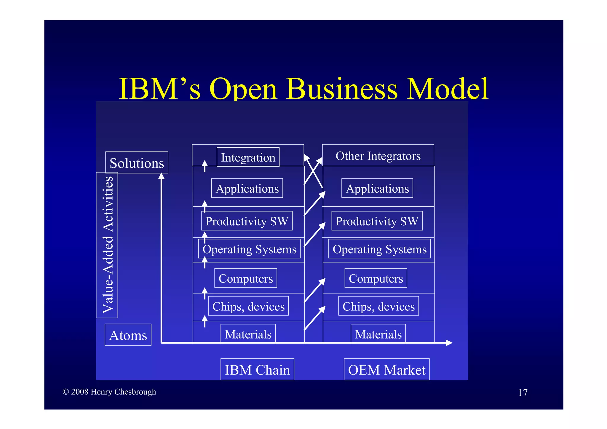Business Model Innovation By H Chesbrough