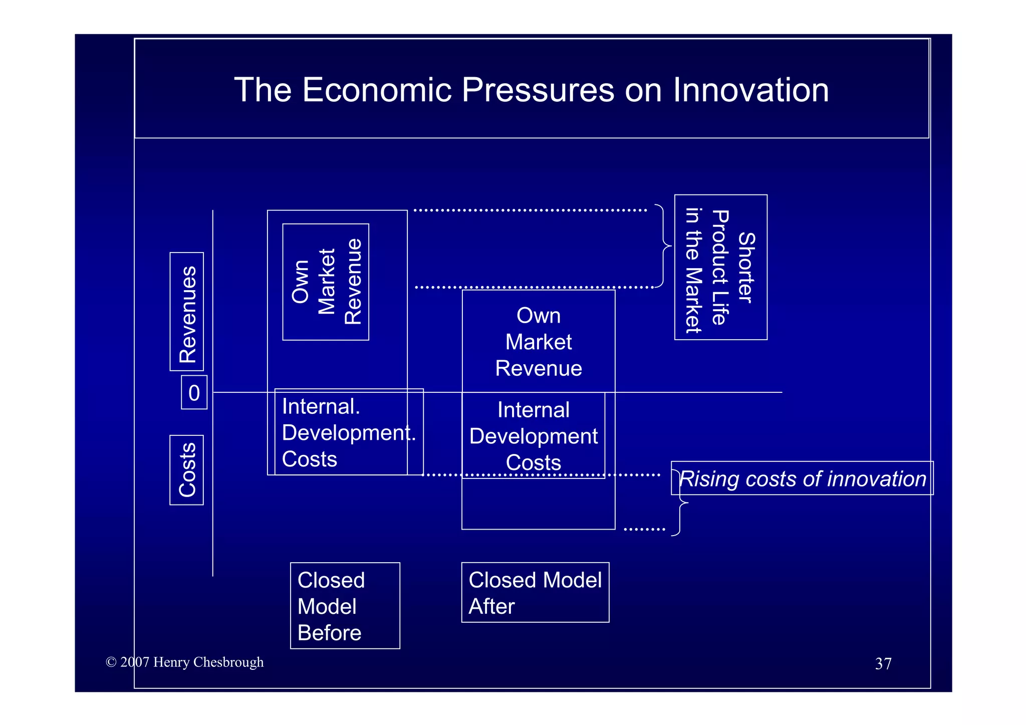 Business Model Innovation By H Chesbrough