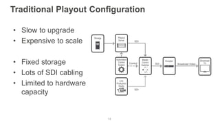 14
Traditional Playout Configuration
Control
Automation
Control
System Broadcast VideoSDI
Encoder
Storage
SDI
Playout
Serv...