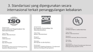 K3 fire safety PENANGGULANGAN KEBAKARAN | PPTX