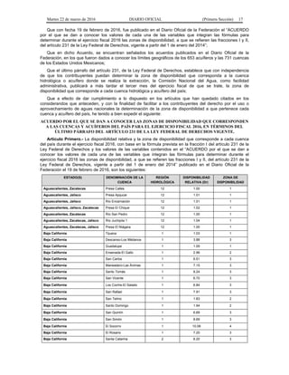 Martes 22 de marzo de 2016 DIARIO OFICIAL (Primera Sección) 17
Que con fecha 19 de febrero de 2016, fue publicado en el Diario Oficial de la Federación el “ACUERDO
por el que se dan a conocer los valores de cada una de las variables que integran las fórmulas para
determinar durante el ejercicio fiscal 2016 las zonas de disponibilidad, a que se refieren las fracciones I y II,
del artículo 231 de la Ley Federal de Derechos, vigente a partir del 1 de enero del 2014”;
Que en dicho Acuerdo, se encuentran señalados los acuerdos publicados en el Diario Oficial de la
Federación, en los que fueron dados a conocer los límites geográficos de los 653 acuíferos y las 731 cuencas
de los Estados Unidos Mexicanos;
Que el último párrafo del artículo 231, de la Ley Federal de Derechos, establece que con independencia
de que los contribuyentes puedan determinar la zona de disponibilidad que corresponda a la cuenca
hidrológica o acuífero donde se realiza la extracción, la Comisión Nacional del Agua, como facilidad
administrativa, publicará a más tardar el tercer mes del ejercicio fiscal de que se trate, la zona de
disponibilidad que corresponde a cada cuenca hidrológica y acuífero del país;
Que a efecto de dar cumplimiento a lo dispuesto en los artículos que han quedado citados en los
considerandos que anteceden, y con la finalidad de facilitar a los contribuyentes del derecho por el uso o
aprovechamiento de aguas nacionales la determinación de la zona de disponibilidad a que pertenece cada
cuenca y acuífero del país, he tenido a bien expedir el siguiente:
ACUERDO POR EL QUE SE DAN A CONOCER LAS ZONAS DE DISPONIBILIDAD QUE CORRESPONDEN
A LAS CUENCAS Y ACUÍFEROS DEL PAÍS PARA EL EJERCICIO FISCAL 2016, EN TÉRMINOS DEL
ÚLTIMO PÁRRAFO DEL ARTÍCULO 231 DE LA LEY FEDERAL DE DERECHOS VIGENTE.
Artículo Primero.- La disponibilidad relativa y la zona de disponibilidad que corresponde a cada cuenca
del país durante el ejercicio fiscal 2016, con base en la fórmula prevista en la fracción I del artículo 231 de la
Ley Federal de Derechos y los valores de las variables contenidos en el “ACUERDO por el que se dan a
conocer los valores de cada una de las variables que integran las fórmulas para determinar durante el
ejercicio fiscal 2016 las zonas de disponibilidad, a que se refieren las fracciones I y II, del artículo 231 de la
Ley Federal de Derechos, vigente a partir del 1 de enero del 2014” publicado en el Diario Oficial de la
Federación el 19 de febrero de 2016, son los siguientes:
ESTADO(S) DENOMINACIÓN DE LA
CUENCA
REGIÓN
HIDROLÓGICA
DISPONIBILIDAD
RELATIVA (Dr)
ZONA DE
DISPONIBILIDAD
Aguascalientes, Zacatecas Presa Calles 12 1.00 1
Aguascalientes, Jalisco Presa Ajojucar 12 1.01 1
Aguascalientes, Jalisco Río Encarnación 12 1.01 1
Aguascalientes, Jalisco, Zacatecas Presa El Chique 12 1.02 1
Aguascalientes, Zacatecas Río San Pedro 12 1.00 1
Aguascalientes, Zacatecas, Jalisco Río Juchipila 1 12 1.04 1
Aguascalientes, Zacatecas, Jalisco Presa El Niágara 12 1.00 1
Baja California Tijuana 1 1.03 1
Baja California Descanso-Los Médanos 1 3.88 3
Baja California Guadalupe 1 1.09 1
Baja California Ensenada-El Gallo 1 2.96 2
Baja California San Carlos 1 6.51 3
Baja California Maneadero-Las Ánimas 1 7.15 3
Baja California Santo Tomás 1 8.24 3
Baja California San Vicente 1 6.70 3
Baja California Los Cochis-El Salado 1 6.84 3
Baja California San Rafael 1 7.91 3
Baja California San Telmo 1 1.83 2
Baja California Santo Domingo 1 1.94 2
Baja California San Quintín 1 6.69 3
Baja California San Simón 1 8.69 3
Baja California El Socorro 1 10.08 4
Baja California El Rosario 1 7.20 3
Baja California Santa Catarina 2 8.20 3
 