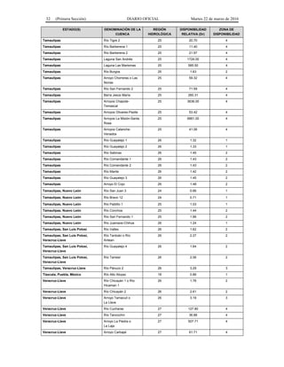 32 (Primera Sección) DIARIO OFICIAL Martes 22 de marzo de 2016
ESTADO(S) DENOMINACIÓN DE LA
CUENCA
REGIÓN
HIDROLÓGICA
DISPONIBILIDAD
RELATIVA (Dr)
ZONA DE
DISPONIBILIDAD
Tamaulipas Río Tigre 2 25 20.70 4
Tamaulipas Río Barberena 1 25 11.40 4
Tamaulipas Río Barberena 2 25 21.97 4
Tamaulipas Laguna San Andrés 25 1724.00 4
Tamaulipas Laguna Las Marismas 25 585.50 4
Tamaulipas Río Burgos 25 1.63 2
Tamaulipas Arroyo Chorreras o Las
Norias
25 59.32 4
Tamaulipas Río San Fernando 2 25 71.59 4
Tamaulipas Barra Jesús María 25 260.31 4
Tamaulipas Arroyos Chapote-
Temascal
25 3636.00 4
Tamaulipas Arroyos Olivares-Paxtle 25 53.42 4
Tamaulipas Arroyos La Misión-Santa
Rosa
25 6861.00 4
Tamaulipas Arroyos Calanche-
Venados
25 41.06 4
Tamaulipas Río Guayalejo 1 26 1.32 1
Tamaulipas Río Guayalejo 2 26 1.33 1
Tamaulipas Río Sabinas 26 1.45 2
Tamaulipas Río Comandante 1 26 1.43 2
Tamaulipas Río Comandante 2 26 1.43 2
Tamaulipas Río Mante 26 1.42 2
Tamaulipas Río Guayalejo 3 26 1.45 2
Tamaulipas Arroyo El Cojo 26 1.48 2
Tamaulipas, Nuevo León Río San Juan 3 24 0.66 1
Tamaulipas, Nuevo León Río Bravo 12 24 0.71 1
Tamaulipas, Nuevo León Río Pablillo 1 25 1.03 1
Tamaulipas, Nuevo León Río Conchos 25 1.44 2
Tamaulipas, Nuevo León Río San Fernando 1 25 1.66 2
Tamaulipas, Nuevo León Río Juamave-Chihue 26 1.24 1
Tamaulipas, San Luis Potosí Río Valles 26 1.62 2
Tamaulipas, San Luis Potosí,
Veracruz-Llave
Río Tantoán o Río
Antean
26 2.27 2
Tamaulipas, San Luis Potosí,
Veracruz-Llave
Río Guayalejo 4 26 1.64 2
Tamaulipas, San Luis Potosí,
Veracruz-Llave
Río Tamesí 26 2.06 2
Tamaulipas, Veracruz-Llave Río Pánuco 2 26 3.29 3
Tlaxcala, Puebla, México Río Alto Atoyac 18 0.86 1
Veracruz-Llave Río Chicayán 1 o Río
Hicaman 1
26 1.78 2
Veracruz-Llave Río Chicayán 2 26 2.61 2
Veracruz-Llave Arroyo Tamacuil o
La Llave
26 3.19 3
Veracruz-Llave Río Cucharas 27 127.80 4
Veracruz-Llave Río Tancochín 27 36.88 4
Veracruz-Llave Arroyo La Piedra o
La Laja
27 507.71 4
Veracruz-Llave Arroyo Carbajal 27 61.71 4
 