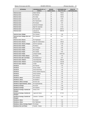 Martes 22 de marzo de 2016 DIARIO OFICIAL (Primera Sección) 33
ESTADO(S) DENOMINACIÓN DE LA
CUENCA
REGIÓN
HIDROLÓGICA
DISPONIBILIDAD
RELATIVA (Dr)
ZONA DE
DISPONIBILIDAD
Veracruz-Llave Estero Galindo 27 736.50 4
Veracruz-Llave Río Misantla 27 150.84 4
Veracruz-Llave Río Colipa 27 194.29 4
Veracruz-Llave Río San Juan 28 10.95 4
Veracruz-Llave Río Tesechoacán 28 96.24 4
Veracruz-Llave Río Actopan 28 3.04 3
Veracruz-Llave Llanuras de Actopan 28 71.91 4
Veracruz-Llave Bajo Río Uxpanapa 29 51.52 4
Veracruz-Llave Río Huazuntlán 29 224.53 4
Veracruz-Llave Llanuras de
Coatzacoalcos
29 4085.68 4
Veracruz-Llave, Hidalgo Río Tempoal 1 26 1.96 2
Veracruz-Llave, Hidalgo, San Luis
Potosí
Río Tempoal 2 26 2.41 2
Veracruz-Llave, Oaxaca Río Papaloapan 28 70.11 4
Veracruz-Llave, Oaxaca Bajo Río Coatzacoalcos 29 182.28 4
Veracruz-Llave, Oaxaca, Chiapas Alto Río Uxpanapa 29 51.26 4
Veracruz-Llave, Puebla Río Blanco 28 1.62 2
Veracruz-Llave, Puebla Río La Antigua 28 4.46 3
Veracruz-Llave, Puebla Río Jamapa 28 1.92 2
Veracruz-Llave, Puebla Río Cotaxtla 28 4.40 3
Veracruz-Llave, Puebla Jamapa-Cotaxtla 28 178787.00 4
Veracruz-Llave, Puebla, Oaxaca Río Salado 28 1.42 2
Veracruz-Llave, San Luis Potosí Río Moctezuma 4 26 2.57 2
Veracruz-Llave, Tabasco Tancochapa Alto 29 796.35 4
Veracruz-Llave, Tabasco Tancochapa Bajo 29 1722.69 4
Veracruz-Llave, Tabasco Tonalá 29 1763.61 4
Zacatecas Río Palomas 12 1.02 1
Zacatecas Arroyo Lobatos 12 1.10 1
Zacatecas Presa Santa Rosa 36 1.02 1
Zacatecas Presa Leobardo Reynoso 36 1.03 1
Zacatecas Presa Cazadero 36 1.04 1
Zacatecas San Francisco 36 1.72 2
Zacatecas, Jalisco Río Juchipila 2 12 1.05 1
Zacatecas, Jalisco Río Bolaños 1 12 1.11 1
Zacatecas, Jalisco, Durango Río San Juan 12 1.38 1
Zacatecas, Aguascalientes, Jalisco Río Aguascalientes 12 1.01 1
Zacatecas, Durango Río Suchil 11 1.99 2
Zacatecas, Durango Río Graseros 11 11.22 4
Zacatecas, Durango, Coahuila de
Zaragoza
Presa La Flor 36 2.46 2
Zacatecas, Durango, Coahuila de
Zaragoza
Laguna de Viesca 36 471.50 4
Zacatecas, Durango, Coahuila de
Zaragoza
Camacho - Gruñidora 37 1.33 1
Zacatecas, Jalisco Río Verde 1 12 1.01 1
Zacatecas, Jalisco Río Tlaltenango 12 1.09 1
Zacatecas, Jalisco, Durango, Nayarit Río Atengo 12 1.38 1
Zacatecas, San Luis Potosí Fresnillo - Yescas 37 1.32 1
 