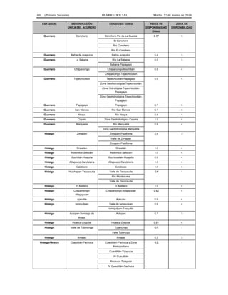 60 (Primera Sección) DIARIO OFICIAL Martes 22 de marzo de 2016
ESTADO(S) DENOMINACIÓN
ÚNICA DEL ACUÍFERO
CONOCIDO COMO ÍNDICE DE
DISPONIBILIDAD
(Idas)
ZONA DE
DISPONIBILIDAD
Guerrero Conchero Conchero Pie de La Cuesta 0.77 3
El Conchero
Río Conchero
Río El Conchero
Guerrero Bahía de Acapulco Bahía Acapulco 0.4 3
Guerrero La Sabana Río La Sabana 0.5 3
Sabana-Papagayo
Guerrero Chilpancingo Chilpancingo-Mochitlán 0.9 4
Chilpancingo-Tepechicotlán
Guerrero Tepechicotlán Tepechicotlán-Papagayo 0.9 4
Zona Geohidrológica Tepechicotlán
Zona Hidrológica Tepechicotlán-
Papagayo
Zona Geohidrológica Tepechicotlán-
Papagayo
Guerrero Papagayo Papagayo 0.7 3
Guerrero San Marcos Río San Marcos 0.7 3
Guerrero Nexpa Río Nexpa 0.9 4
Guerrero Copala Zona Geohidrológica Copala 1.0 4
Guerrero Marquelia Río Marquelia 0.9 4
Zona Geohidrológica Marquelia
Hidalgo Zimapán Zimapán-Pisaflores 0.4 3
Valle de Zimapán
Zimapán-Pisaflores
Hidalgo Orizatlán Orizatlán 1.0 4
Hidalgo Atotonilco-Jaltocán Atotonilco-Jaltocán 1.0 4
Hidalgo Xochitlán-Huejutla Xochicoatlán-Huejutla 0.9 4
Hidalgo Atlapexco-Candelaria Atlapexco-Candelaria 1.0 4
Hidalgo Calabozo Calabozo 1.0 4
Hidalgo Huichapan-Tecozautla Valle de Tecozautla -0.4 1
Río Moctezuma
Valle de Tecozautla
Hidalgo El Astillero El Astillero 1.0 4
Hidalgo Chapantongo-
Alfajayucan
Chapantongo-Alfajayucan 0.82 4
Hidalgo Ajacuba Ajacuba 0.9 4
Hidalgo Ixmiquilpan Valle de Ixmiquilpan 0.9 4
Ixmiquilpan-Tasquillo
Hidalgo Actopan-Santiago de
Anaya
Actopan 0.7 3
Hidalgo Huasca-Zoquital Huasca-Zoquital 0.81 4
Hidalgo Valle de Tulancingo Tulancingo -0.1 1
Valle Tulancigo
Hidalgo Amajac Amajac 0.3 3
Hidalgo/México Cuautitlán-Pachuca Cuautitlán-Pachuca y Zona
Metropolitana
-0.2 1
Cuautitlán-Tizayuca
IV Cuautitlán
Pachuca-Tizayuca
IV Cuautitlán-Pachuca
 