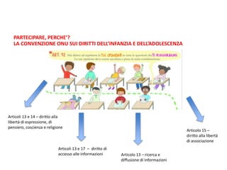 PARTECIPARE, PERCHE’?
LA CONVENZIONE ONU SUI DIRITTI DELL’INFANZIA E DELL’ADOLESCENZA
Articoli 13 e 14 – diritto alla
libertà di espressione, di
pensiero, coscienza e religione
Articoli 13 e 17 – diritto di
accesso alle informazioni Articolo 13 – ricerca e
diffusione di informazioni
Articolo 15 –
diritto alla libertà
di associazione
 
