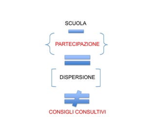 CONSIGLI CONSULTIVI
PARTECIPAZIONE
DISPERSIONE
SCUOLA
 