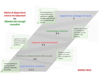 Motivi di dispersione
emersi nei laboratori
vs.
Obiettivi dei consigli
consultivi
rapporto docenti/studenti
rapporto tra compagni di classe
metodologia didattica
strutture a disposizione della scuola
migliorare la scuola
ottenendo maggior
rispetto da alcuni
professori
Rendere le nostre
scuole più vivaci,
belle, accoglienti e
allegre
Mettere gli studenti
in condizione di
esprimere ciò che
pensano sulla
didattica
far comprendere i
nostri problemi ai
professori e evitare
atteggiamenti da bulli
nei confronti dei più
piccoli.
X X
X X X
X
X X
X X
organizzazione scolastica
Il nostro obiettivo è
avere più libertà
durante l’intervallo
e a scuola NAPOLI 2012
 