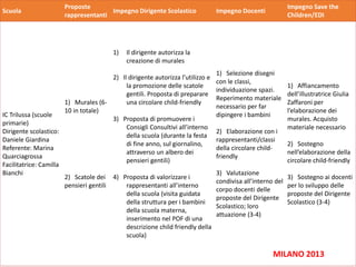 MILANO 2013
Scuola
Proposte
rappresentanti
Impegno Dirigente Scolastico Impegno Docenti
Impegno Save the
Children/EDI
IC Trilussa (scuole
primarie)
Dirigente scolastico:
Daniele Giardina
Referente: Marina
Quarciagrossa
Facilitatrice: Camilla
Bianchi
1) Murales (6-
10 in totale)
2) Scatole dei
pensieri gentili
1) Il dirigente autorizza la
creazione di murales
2) Il dirigente autorizza l’utilizzo e
la promozione delle scatole
gentili. Proposta di preparare
una circolare child-friendly
3) Proposta di promuovere i
Consigli Consultivi all’interno
della scuola (durante la festa
di fine anno, sul giornalino,
attraverso un albero dei
pensieri gentili)
4) Proposta di valorizzare i
rappresentanti all’interno
della scuola (visita guidata
della struttura per i bambini
della scuola materna,
inserimento nel POF di una
descrizione child friendly della
scuola)
1) Selezione disegni
con le classi,
individuazione spazi.
Reperimento materiale
necessario per far
dipingere i bambini
2) Elaborazione con i
rappresentanti/classi
della circolare child-
friendly
3) Valutazione
condivisa all’interno del
corpo docenti delle
proposte del Dirigente
Scolastico; loro
attuazione (3-4)
1) Affiancamento
dell’illustratrice Giulia
Zaffaroni per
l’elaborazione dei
murales. Acquisto
materiale necessario
2) Sostegno
nell’elaborazione della
circolare child-friendly
3) Sostegno ai docenti
per lo sviluppo delle
proposte del Dirigente
Scolastico (3-4)
 