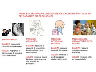 EMPOWERMENT
BAMBINI: costruire la
capacità di espressione
ADULTI: migliorare le
competenze di ascolto e
di comprensione
PROCESSI
CONSULTIVI
BAMBINI: costruire la
capacità di organizzare
le opinioni in schemi
comunicativi
ADULTI: imparare a dare
la giusta considerazione
alle opinioni dei
bambini/e
PROCESSI
DECISIONALI
INCLUSIVI
BAMBINI: costruire
capacità decisionali
ADULTI: imparare a
gestire processi
decisionali inclusivi
PROCESSI AUTO-
ORGANIZZATI E AUTO-
GESTITI
BAMBINI: nessuna
specifica esigenza
formativa
ADULTI: imparare a fare
un passo indietro
PRENDETE SEMPRE IN CONSIDERAZIONE IL PUNTO DI PARTENZA SIA
DEI RAGAZZI/E SIA DEGLI ADULTI
 