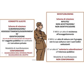 CONDOTTE ILLECITE
Schema di relazione
SUBORDINAZIONE/
ASSOGGETTAMENTO/ASSERVIMENT
O/
IDENTIFICAZIONE
(sia nel caso di corruzione propria che impropria)
del soggetto pubblico nei confronti
del corruttore privato
Modalità di manifestazione
CONFORMISMO
• SALVAGUARDIA DEGLI INTERESSI PRIVATI
• SALVAGUARDIA DEL GRUPPO
WHISTLEBLOWING
Schema di relazione
RIFIUTO/
NON ACCETTAZIONE/
NON IDENTIFICAZIONE
Il WB è un atto di resistenza
all’assoggettamento
Il WB è un atto di rottura con il gruppo,
con la sua cultura e con i suoi Codici
sottostanti
E’ un atto di “volontaria subordinazione”
all’interesse pubblico
Modalità di manifestazione
NON CONFORMARSI
 