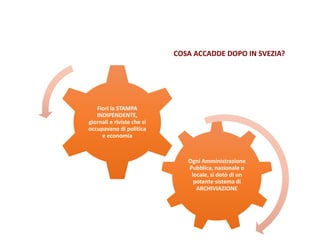 Ogni Amministrazione
Pubblica, nazionale o
locale, si dotò di un
potente sistema di
ARCHIVIAZIONE
Fiorì la STAMPA
INDIPENDENTE,
giornali e riviste che si
occupavano di politica
e economia
COSA ACCADDE DOPO IN SVEZIA?
 