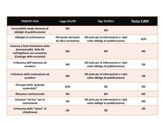 PRINCIPI FOIA Legge 241/90 Dlgs 33/2013 Testo CdM
Accessibilità totale (Assenza di
obblighi di pubblicazione)
NO
NO
Obblighi di archiviazione OK (anche derivanti
da altre normative)
OK (solo per le informazioni e i dati
sotto obbligo di pubblicazione)
N/D
Assenza o forte limitazione della
discrezionalità della PA
nell’applicare una eccezione
(Catalogo delle eccezioni)
NO NO NO
Irrilevanza dell’interesse ad
accedere
NO
OK (solo per le informazioni e i dati
sotto obbligo di pubblicazione)
OK
Irrilevanza della motivazione ad
accedere
NO
OK (solo per le informazioni e i dati
sotto obbligo di pubblicazione)
OK
Principio della “gratuità
sostenibile”
N/D OK NO
Rilevanza costituzionale NO NO NO
Soluzioni “ad hoc” per le
controversie
OK
OK (solo per le informazioni e i dati
sotto obbligo di pubblicazione)
NO
Irrilevanza dello “status” di
cittadinanza
OK OK
OK
 