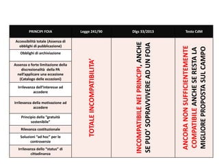 PRINCIPI FOIA Legge 241/90 Dlgs 33/2013 Testo CdM
Accessibilità totale (Assenza di
obblighi di pubblicazione)
TOTALEINCOMPATIBILITA’
INCOMPATIBILENEIPRINCIPI,ANCHE
SEPUO’SOPRAVVIVEREADUNFOIA
ANCORANONSUFFICIENTEMENTE
COMPATIBILEANCHESERESTALA
MIGLIOREPROPOSTASULCAMPO
Obblighi di archiviazione
Assenza o forte limitazione della
discrezionalità della PA
nell’applicare una eccezione
(Catalogo delle eccezioni)
Irrilevanza dell’interesse ad
accedere
Irrilevanza della motivazione ad
accedere
Principio della “gratuità
sostenibile”
Rilevanza costituzionale
Soluzioni “ad hoc” per le
controversie
Irrilevanza dello “status” di
cittadinanza
 