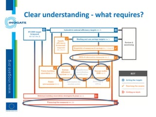 Clear understanding - what requires?
 