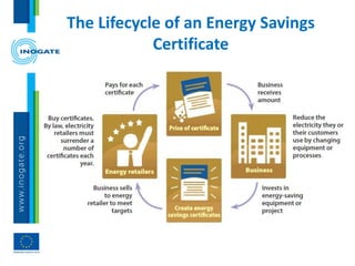 The Lifecycle of an Energy Savings
Certificate
 