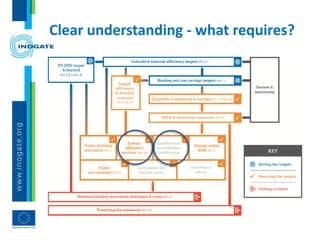 Clear understanding - what requires?
 