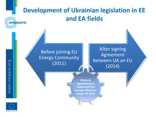 Development of Ukrainian legislation in EE
and EA fields
Before joining EU
Energy Community
(2011)
After signing
Agreement
between UA an EU
(2014)
Bilateral
Agreement to
implement the
energy efficiency
acquis till 2012
 